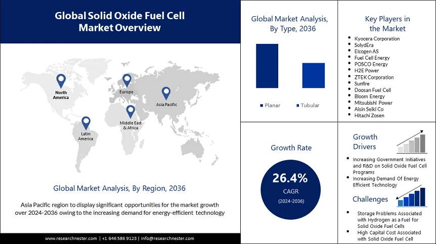 Solid Oxide Fuel Cell Market Overview